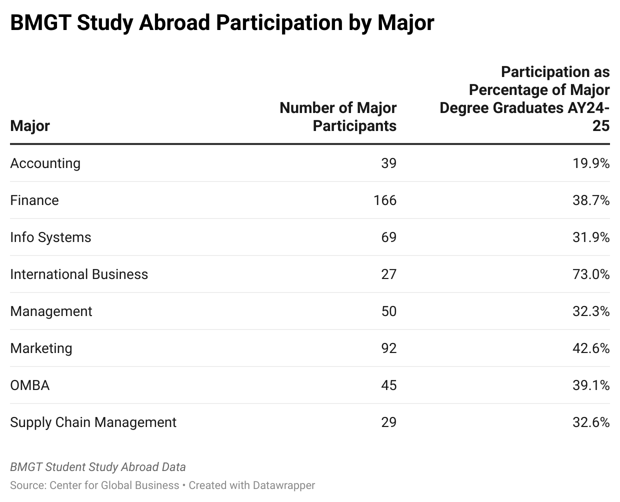 Table showing a relatively even distribution of participation in study abroad programs among Smith School BMGT majors.